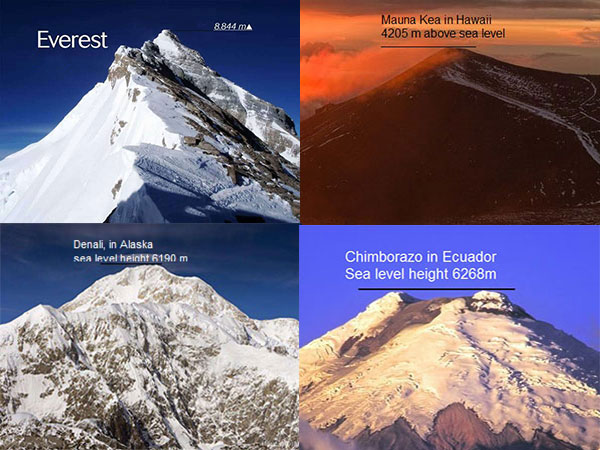 Amazing Facts About Mount Everest - Everest is an enormous 8848 meters tall - just beneath the cruising level of a large stream!