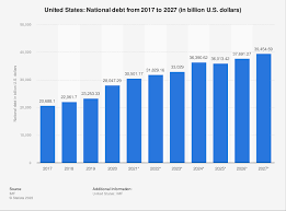 Countries With The Most Debt-US - Total debt: $18,286,510,000,000