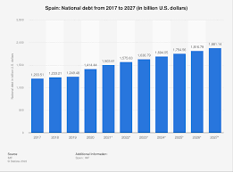 Countries With The Most Debt-Spain - Total debt: $2,036,560,000,000