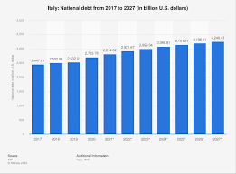 Countries With The Most Debt-Italy-Total debt: $ 2,285,740,000,000