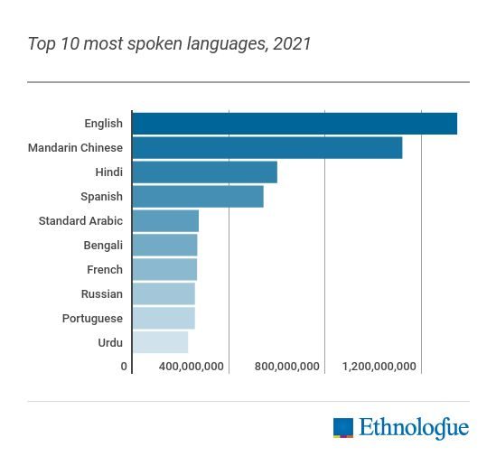 Surprising Facts About Ethiopia-More than 80 dialects are spoken in the country