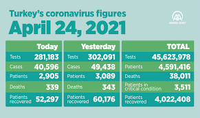 Countries Infected By The Coronavirus-Turkey detailed 5.2 million Covid cases