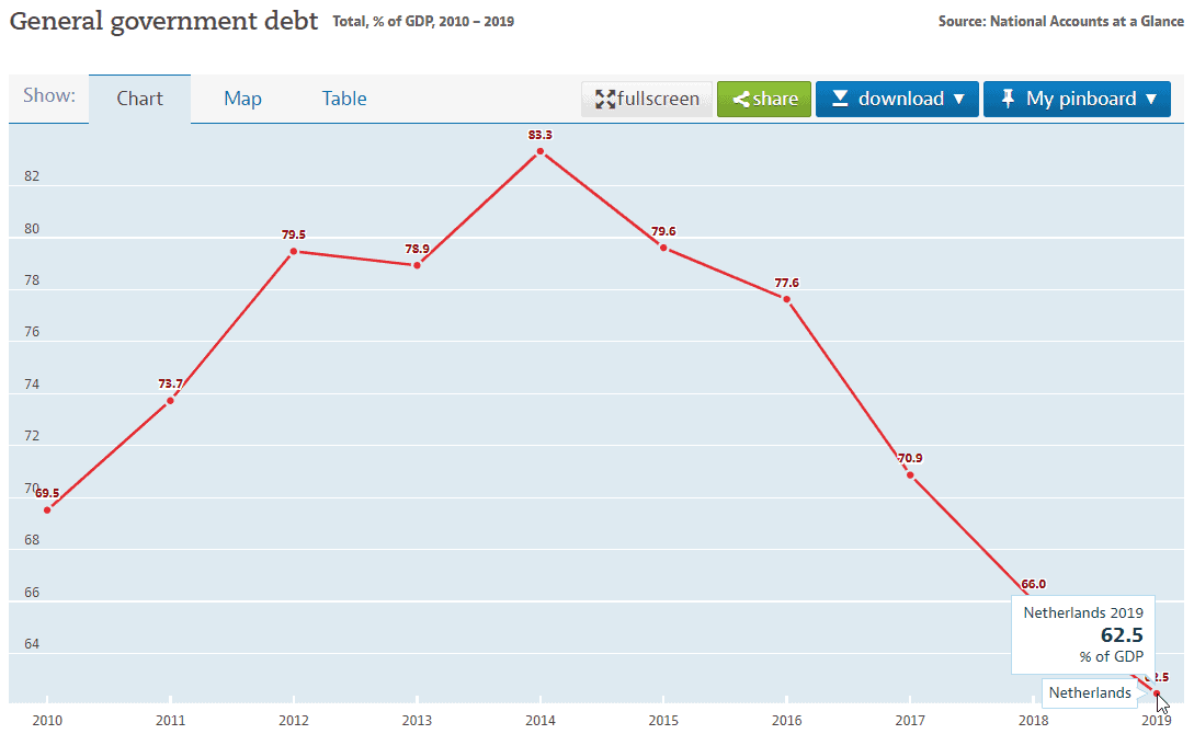 Countries With The Most Debt-Netherlands - Total debt: $4,124,640,000,000