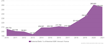 Countries With The Most Debt-France - Total debt: $5,250,608,000,000